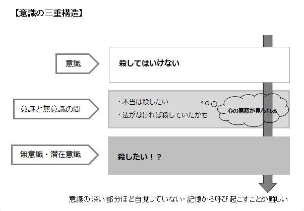 意識の三重構造
